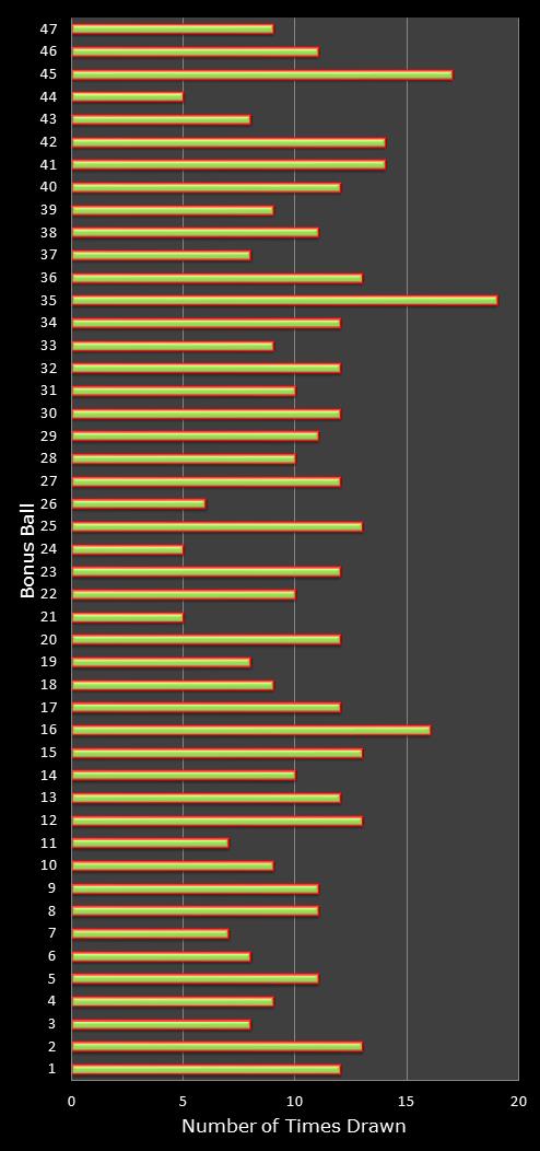 statistics irish lotto number frequency