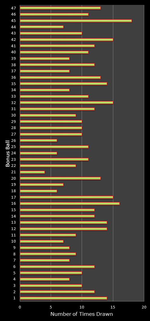 statistics irish lotto number frequency