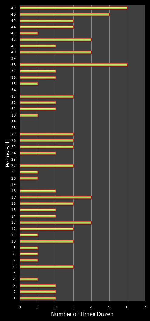 statistics irish lotto number frequency