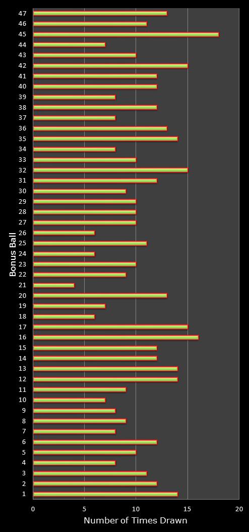 statistics irish lotto number frequency