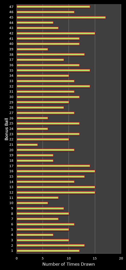 statistics irish lotto number frequency