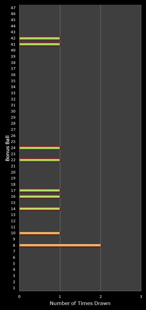 statistics irish lotto number frequency