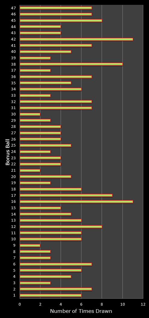 statistics irish lotto number frequency