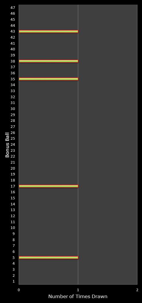 statistics irish lotto number frequency