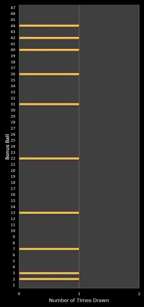 statistics irish lotto number frequency