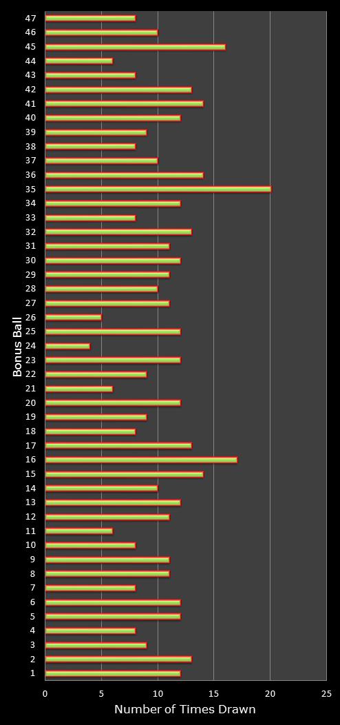 statistics irish lotto number frequency