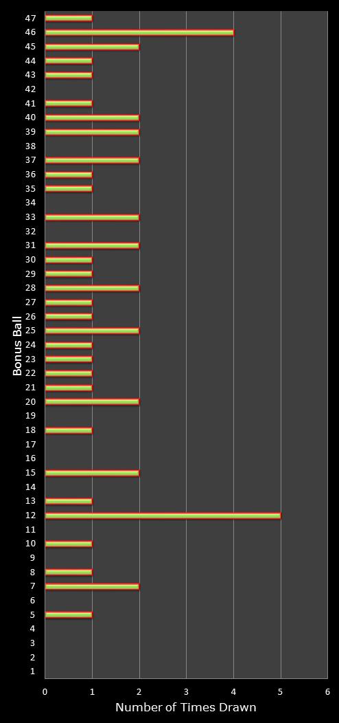 statistics irish lotto number frequency