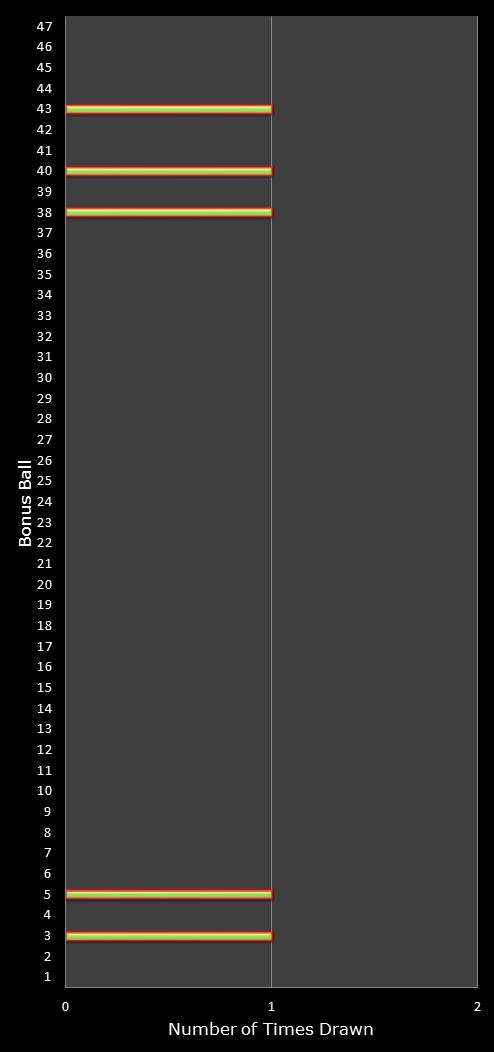 statistics irish lotto number frequency