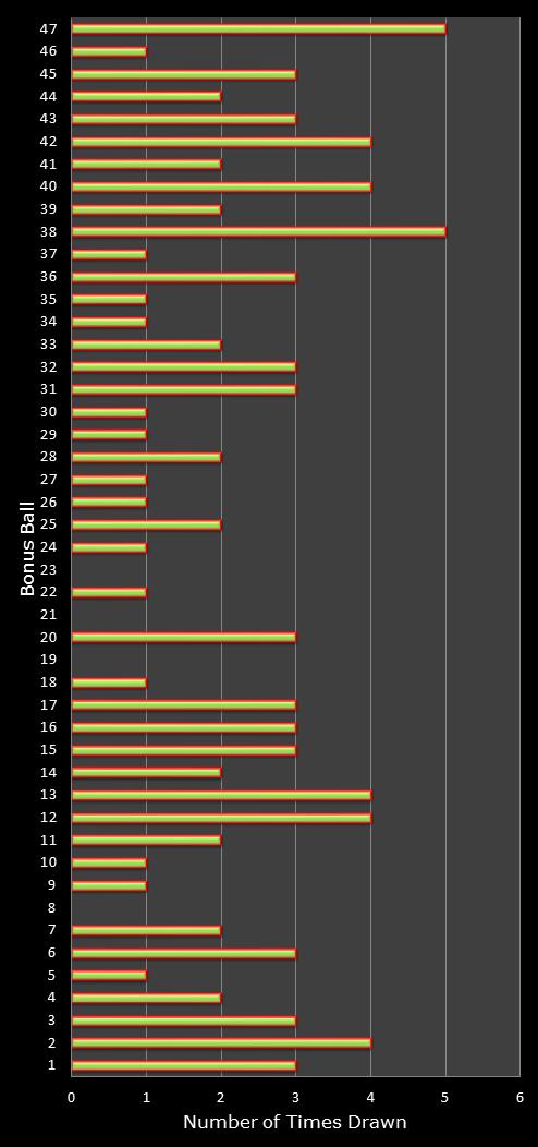 statistics irish lotto number frequency