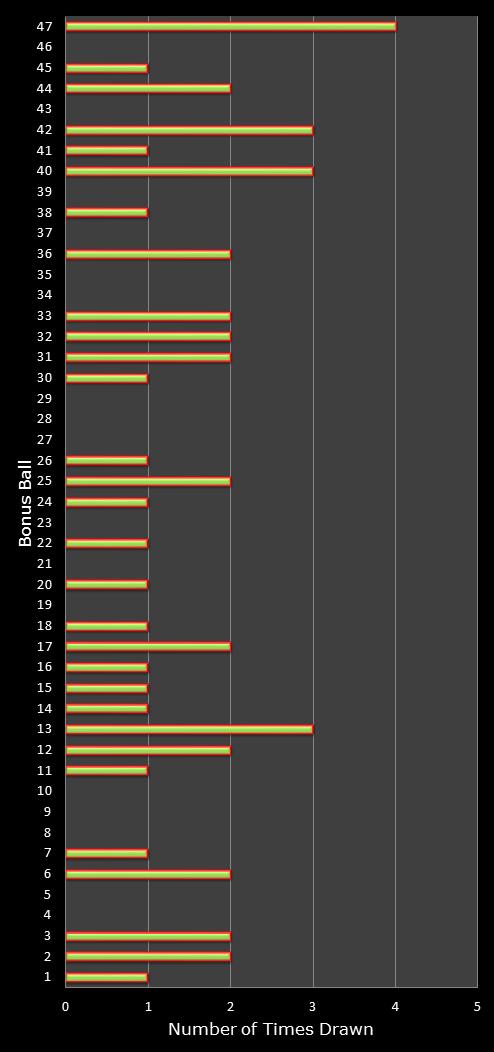 statistics irish lotto number frequency