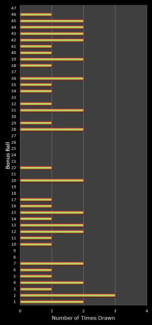 statistics irish lotto number frequency