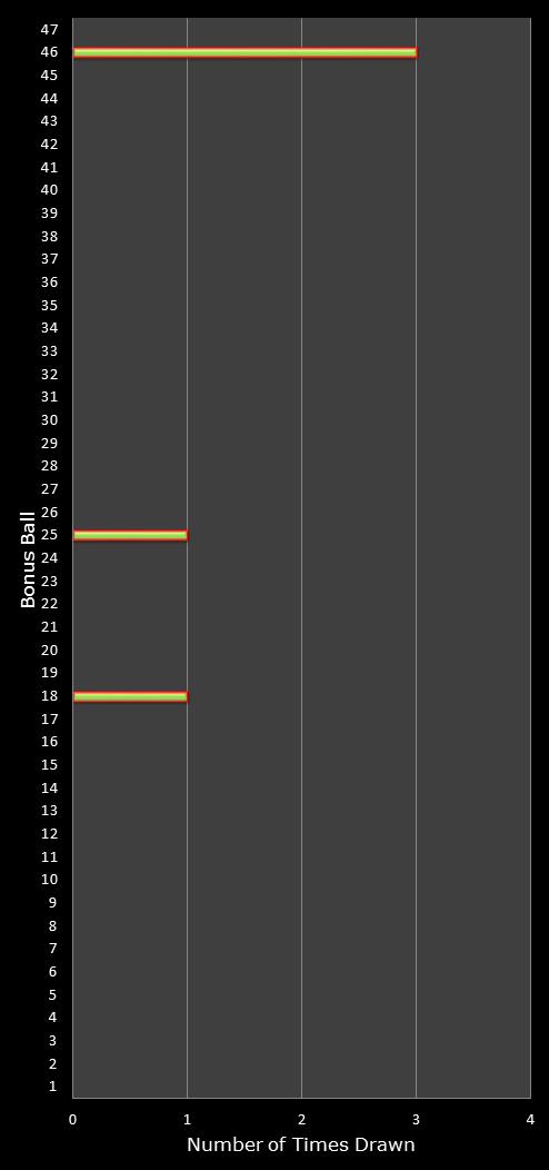 statistics irish lotto number frequency