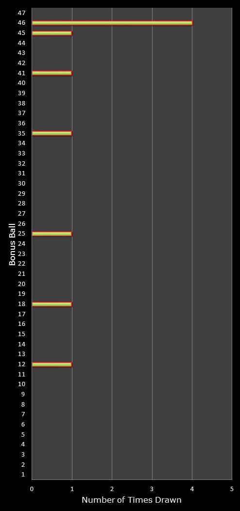 statistics irish lotto number frequency
