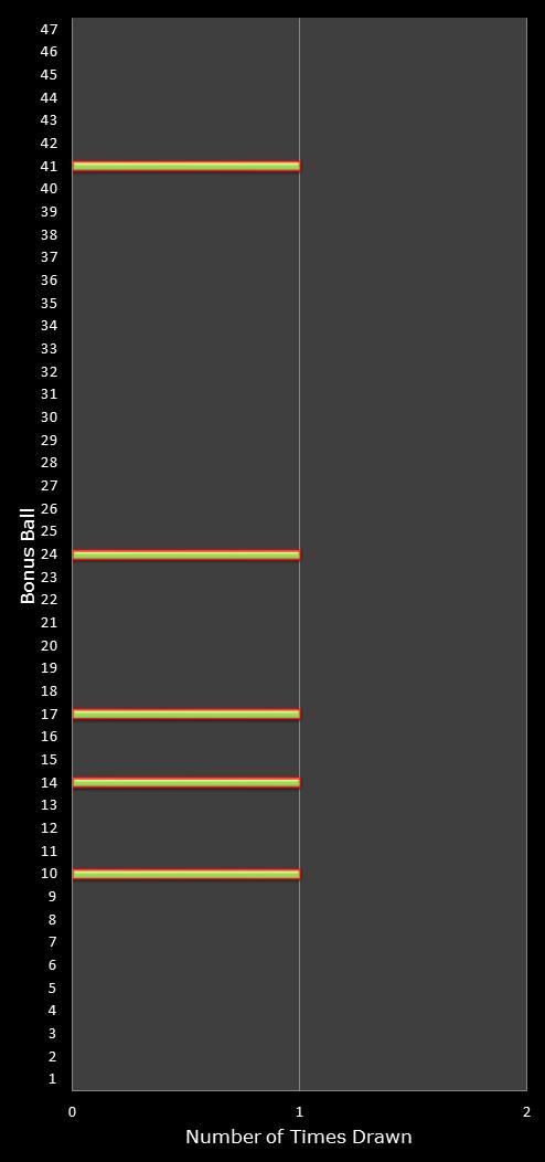 statistics irish lotto number frequency