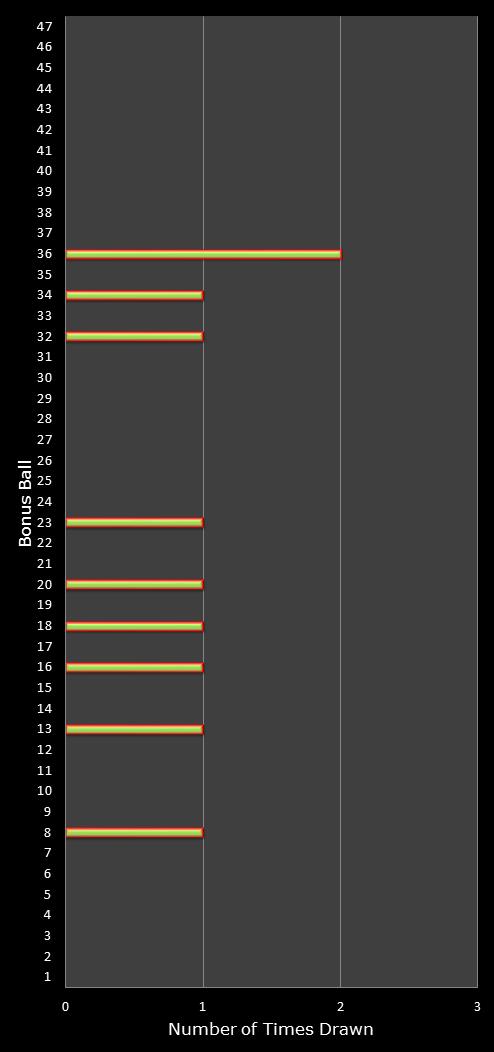 statistics irish lotto number frequency