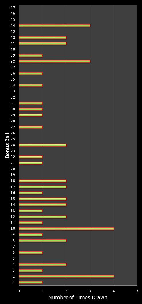 statistics irish lotto number frequency
