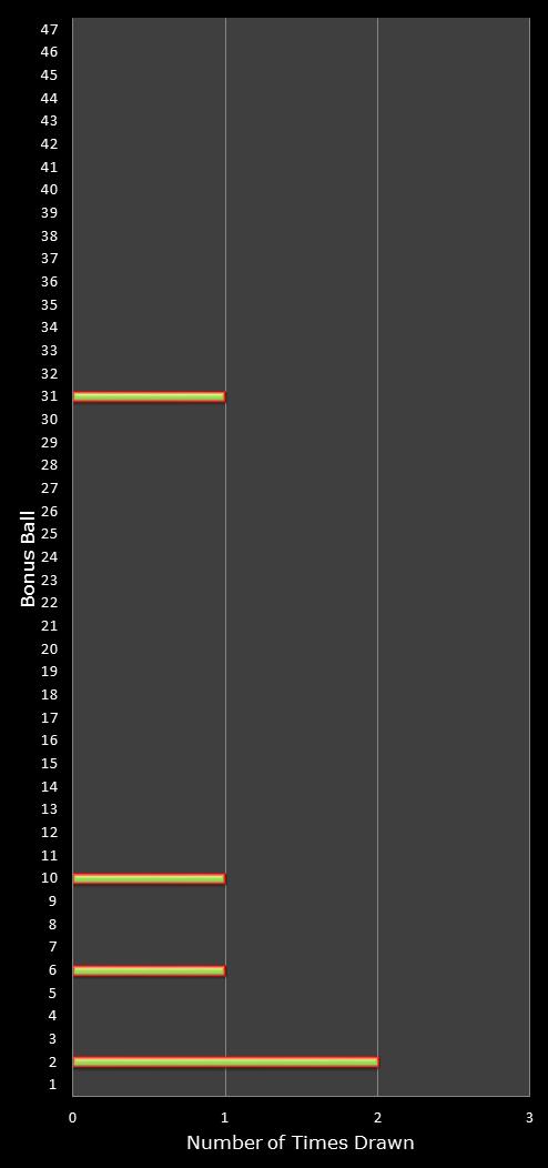 statistics irish lotto number frequency
