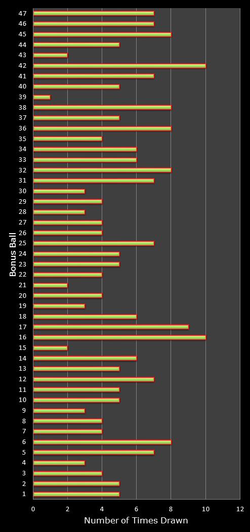 statistics irish lotto number frequency