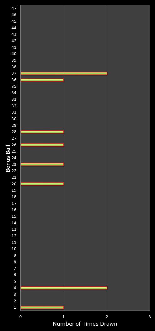 statistics irish lotto number frequency