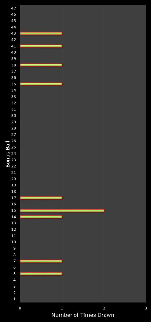statistics irish lotto number frequency