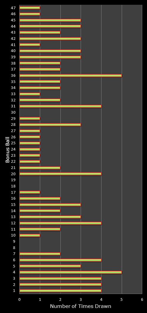 statistics irish lotto number frequency