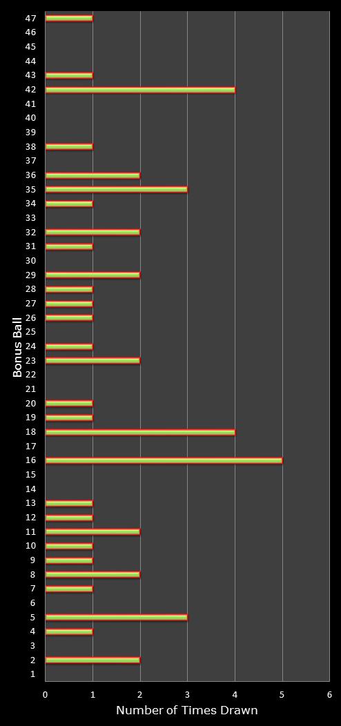 statistics irish lotto number frequency