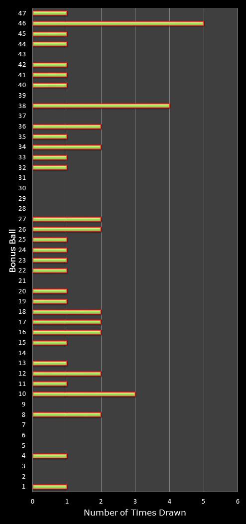statistics irish lotto number frequency