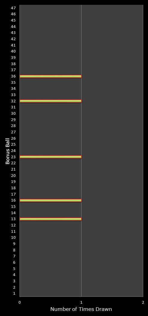 statistics irish lotto number frequency