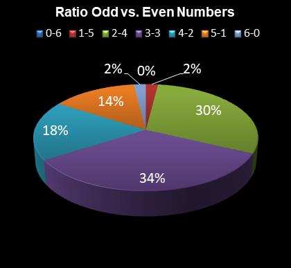 statistics irish lotto Ratio Odd vs. Even Numbers