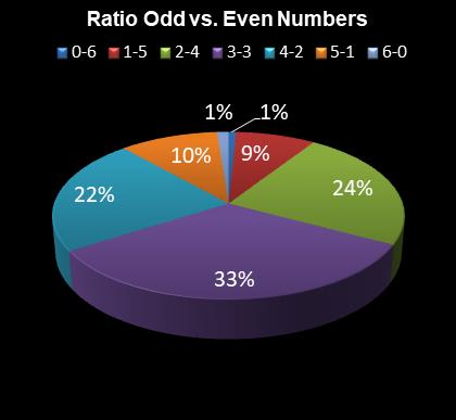 statistics irish lotto Ratio Odd vs. Even Numbers