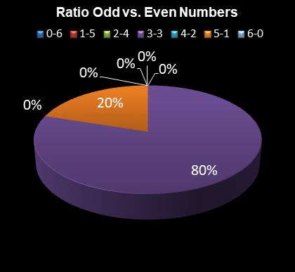 statistics irish lotto Ratio Odd vs. Even Numbers
