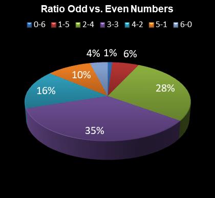 statistics irish lotto Ratio Odd vs. Even Numbers