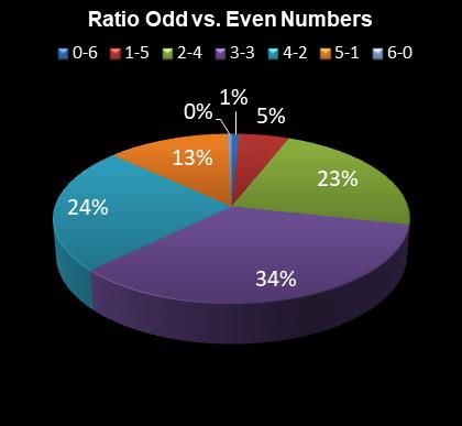 statistics irish lotto Ratio Odd vs. Even Numbers