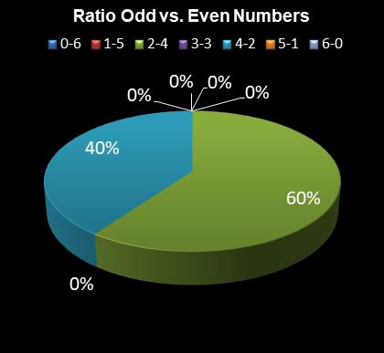 statistics irish lotto Ratio Odd vs. Even Numbers