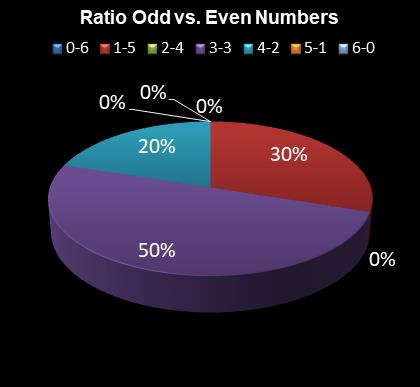 statistics irish lotto Ratio Odd vs. Even Numbers