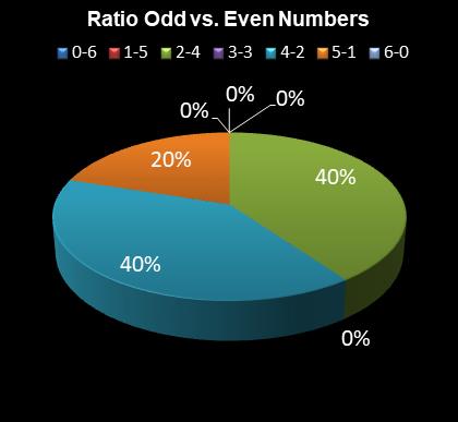 statistics irish lotto Ratio Odd vs. Even Numbers