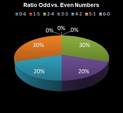statistics irish lotto Ratio Odd vs. Even Numbers