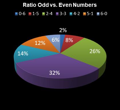 statistics irish lotto Ratio Odd vs. Even Numbers
