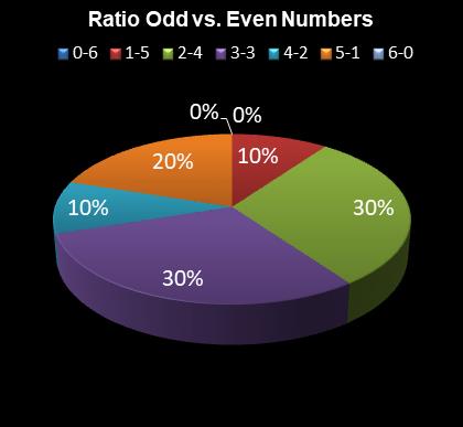 statistics irish lotto Ratio Odd vs. Even Numbers