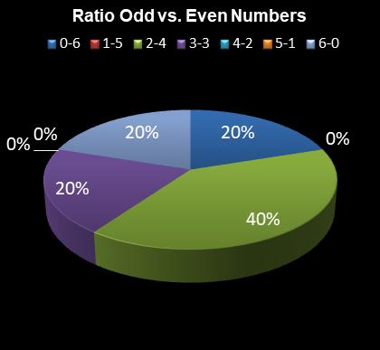 statistics irish lotto Ratio Odd vs. Even Numbers