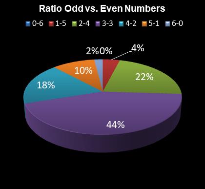 statistics irish lotto Ratio Odd vs. Even Numbers
