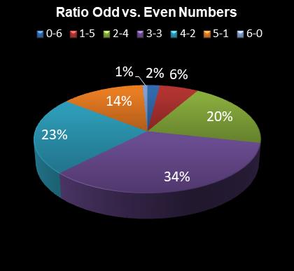 statistics irish lotto Ratio Odd vs. Even Numbers