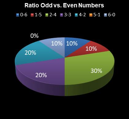 statistics irish lotto Ratio Odd vs. Even Numbers