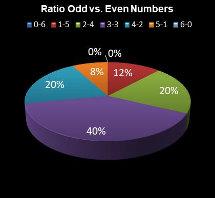 statistics irish lotto Ratio Odd vs. Even Numbers