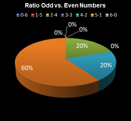 statistics irish lotto Ratio Odd vs. Even Numbers