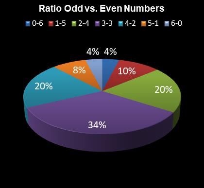 statistics irish lotto Ratio Odd vs. Even Numbers