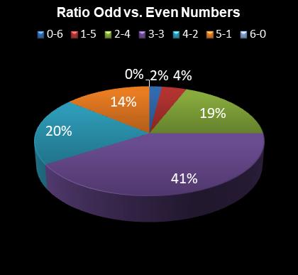 statistics irish lotto Ratio Odd vs. Even Numbers