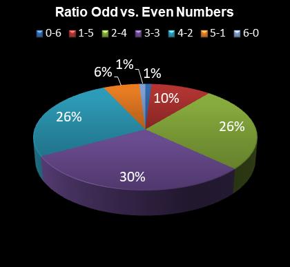 statistics irish lotto Ratio Odd vs. Even Numbers