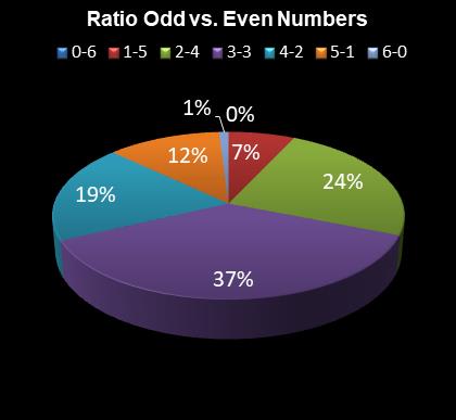 statistics irish lotto Ratio Odd vs. Even Numbers