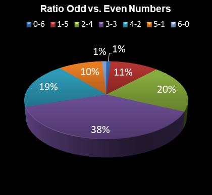 statistics irish lotto Ratio Odd vs. Even Numbers
